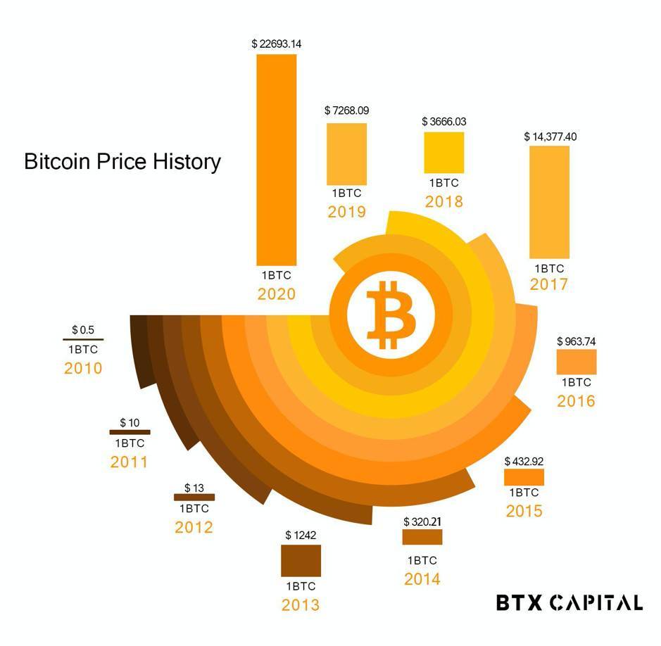 比特币通史 97 张图详述比特币12 年发展轨迹