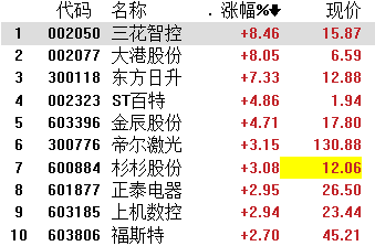 二级市场上,光伏概念高位震荡,截至发稿,三花智控,大港股份涨8%