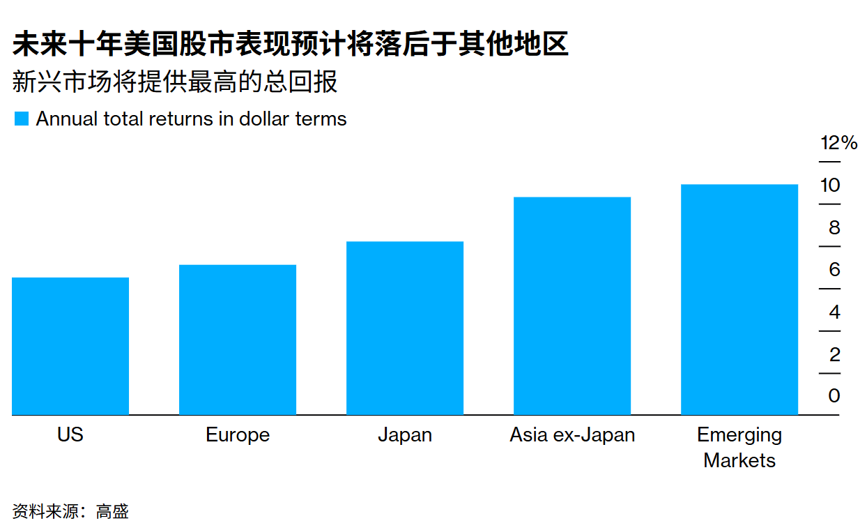 高盛：未来十年美股表现将全球垫底!资金宜转向中国等新兴市场