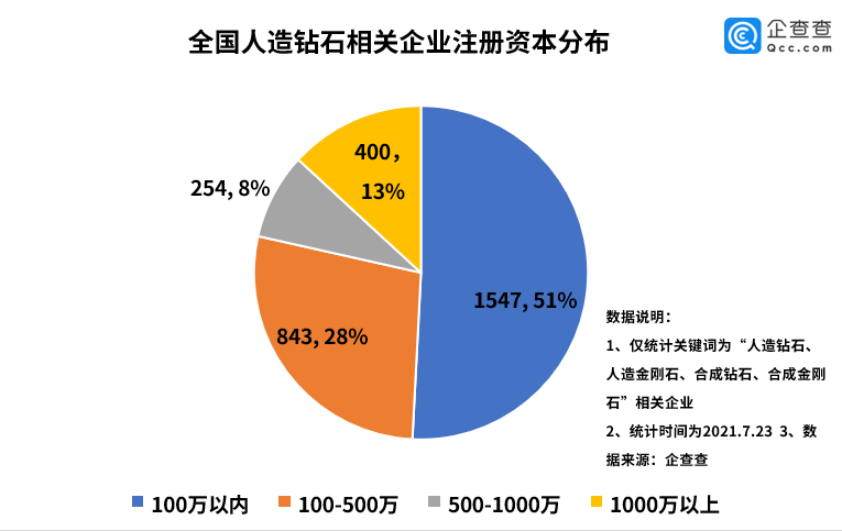 人造钻石行业爆发前夜 全国现存人造钻石企业仅3045家