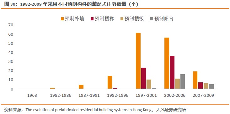 复盘世界装配式建筑发展 我国pc结构建筑占主导地位未来有望在商品房中规模应用