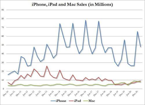 美国科技巨头吸金能力有多强 亚马逊 Amzn Us 每分钟收入万美元 苹果 pl Us 69万美元