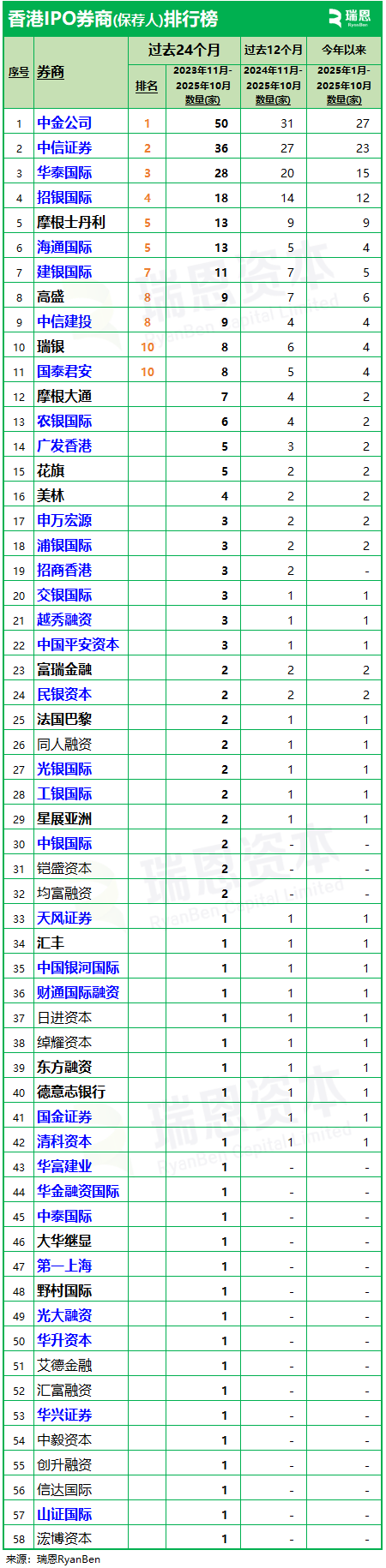 瑞恩资本：过去的24个月共有58间券商参与172家香港新上市公司保荐工作