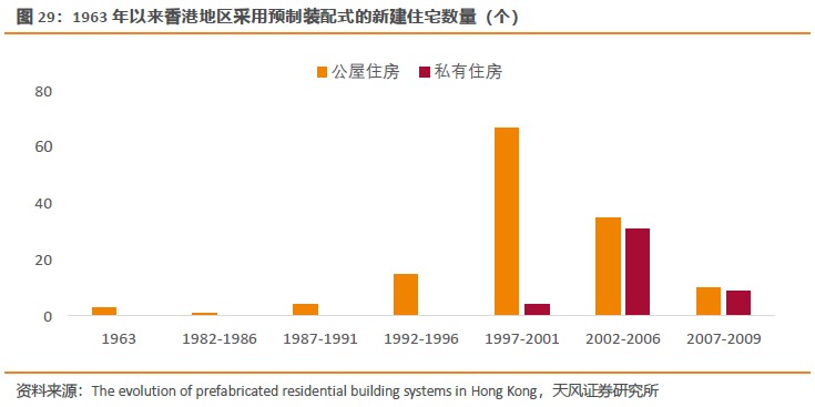 复盘世界装配式建筑发展 我国pc结构建筑占主导地位未来有望在商品房中规模应用