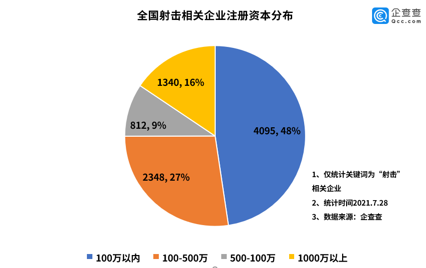 奥运射击健儿夺金背后 我们现存射击相关企业85家