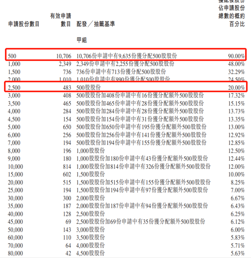 荣昌生物 B一手中签比率90 申请5手稳获1手