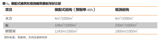 Pc 钢结构比现浇结构成本高多少