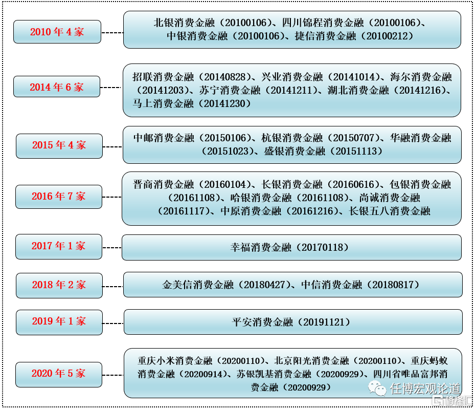 全面剖析30家消费金融公司