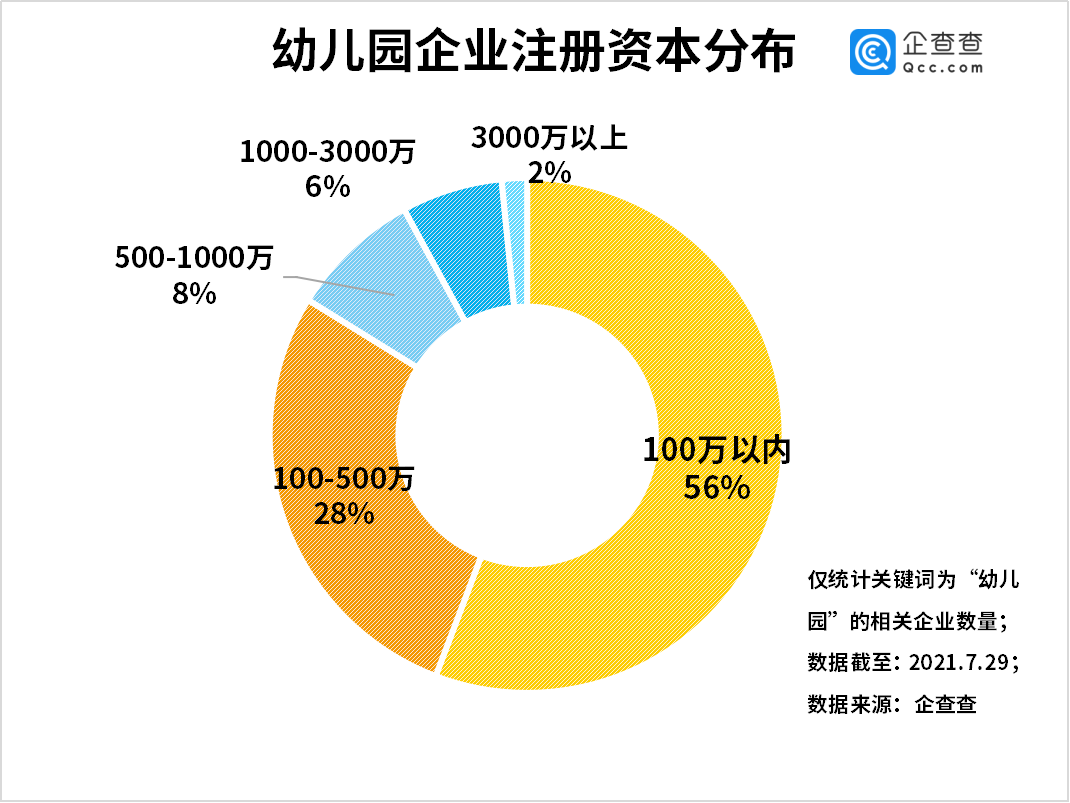 学前教育有望立法 上半年幼儿园企业注册量同比增长126