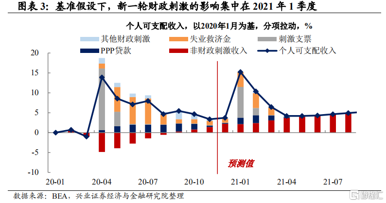 兴证宏观 美国二轮财政刺激如何影响复苏之路