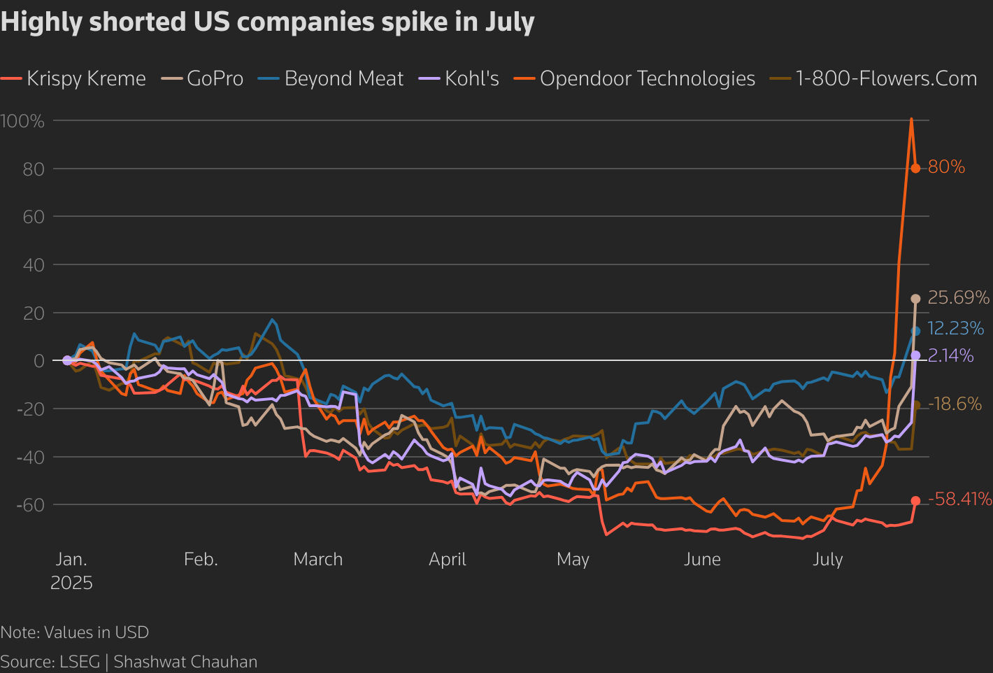再现散户暴打空头？Krispy Kreme(DNUT.US)、GoPro(GPRO.US)等Meme股盘前飙涨