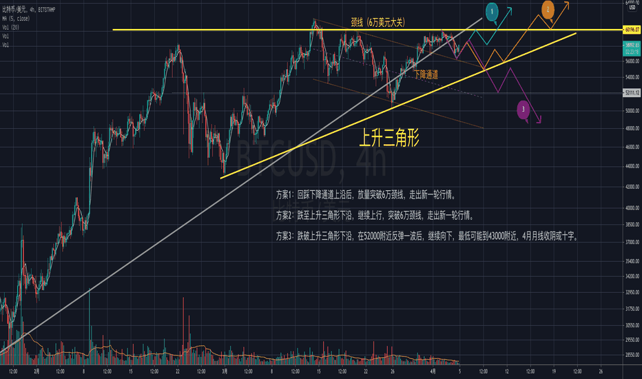 币市分析 比特币三种可能的走势