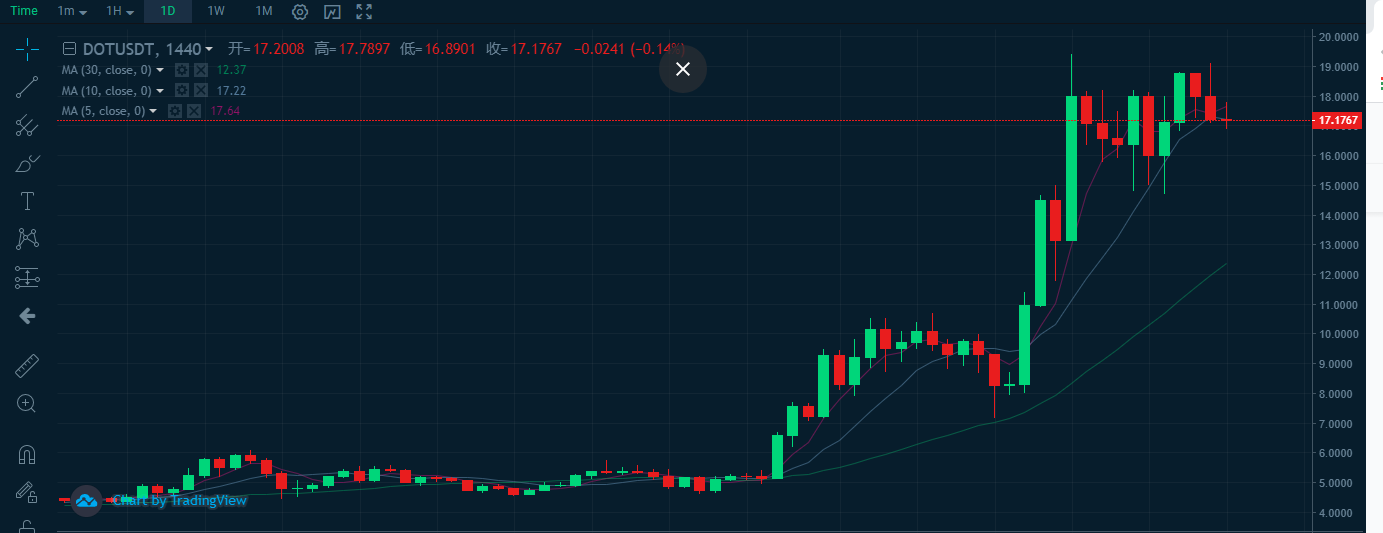 火星一线 加密分析师 Dot Ada Zil Icx等币种未来一年的表现将超出投资者想象