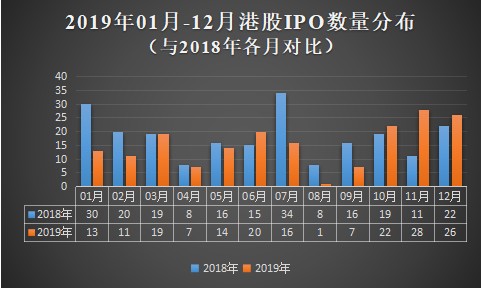 03-2019年01月-12月港股IPO数量分布.png