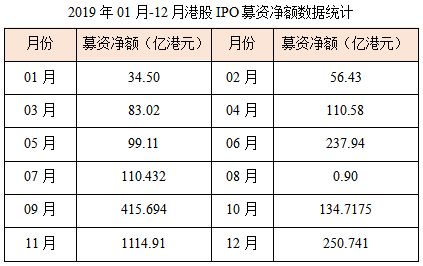 04-2019年01月-12月港股IPO募资净额数据统计.png