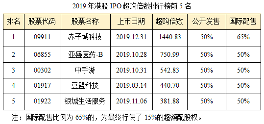 05-2019年港股IPO超购倍数排行榜前5名.png