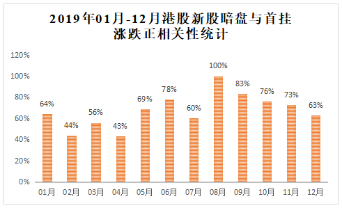 06-2019年01月-12月港股新股暗盘与首挂涨跌正相关性统计.png