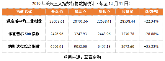 07-2019年美股三大指数行情数据统计.png