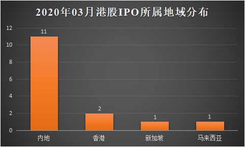 02-2020年03月港股IPO所属地域分布.png