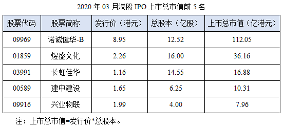 04-2020年03月港股IPO上市总市值前5名.png