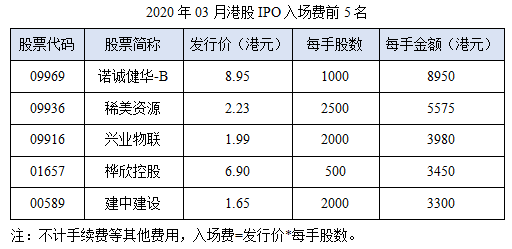 05-2020年03月港股IPO入场费前5名.png