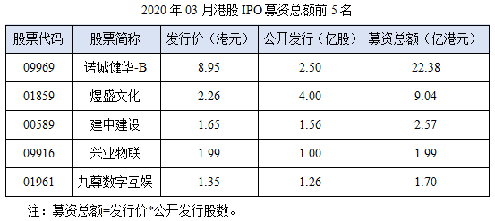 06-2020年03月港股IPO募资总额前5名.png