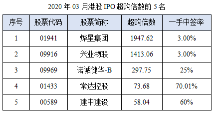 07-2020年03月港股IPO超购倍数前5名.png