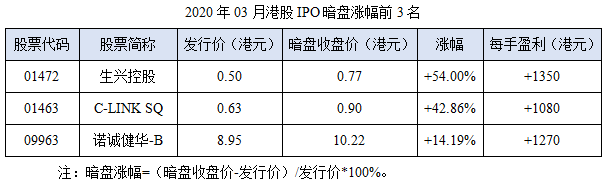 08-2020年03月港股IPO暗盘涨幅前3名.png