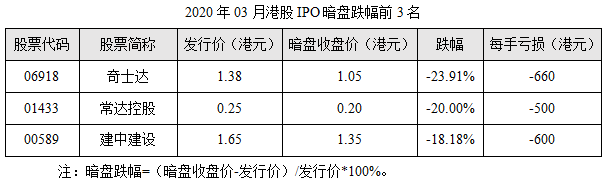 09-2020年03月港股IPO暗盘跌幅前3名.png