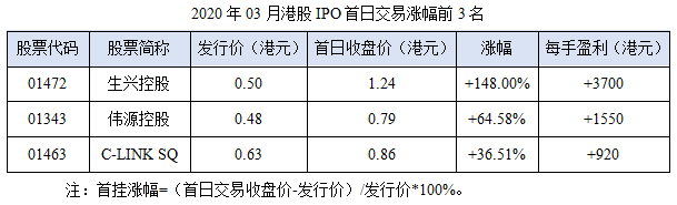 10-2020年03月港股IPO首日交易涨幅前3名.png