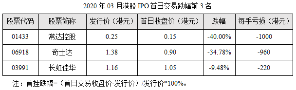 11-2020年03月港股IPO首日交易跌幅前3名.png