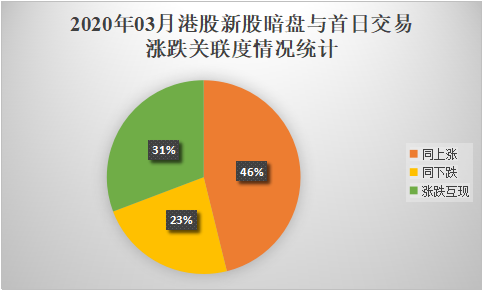 12-2020年03月港股新股暗盘与首日交易涨跌关联度情况统计.png