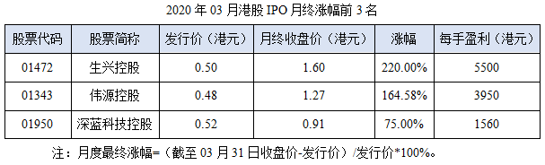 15-2020年03月港股IPO月终涨幅前3名.png