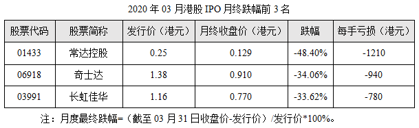 16-2020年03月港股IPO月终跌幅前3名.png