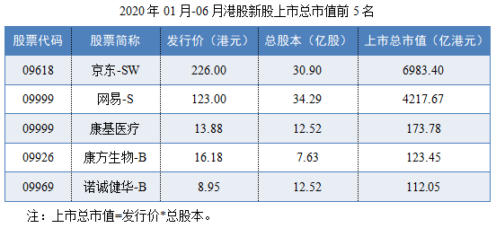 02-2020年01月-06月港股新股上市总市值前5名.png