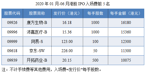 03-2020年01月-06月港股IPO入场费前5名.png