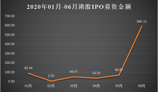 04-2020年01月-06月港股IPO募资金额.png