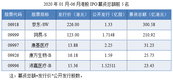 05-2020年01月-06月港股IPO募资总额前5名.png