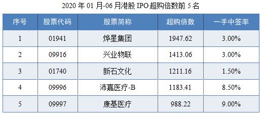 06-2020年01月-06月港股IPO超购倍数前5名.png