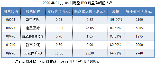 07-2020年01月-06月港股IPO暗盘涨幅前5名.png