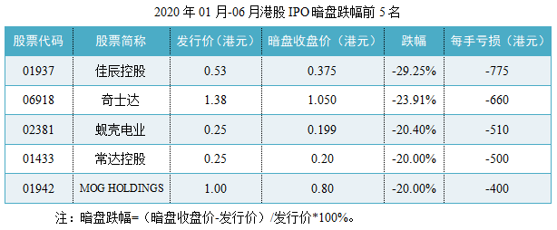 08-2020年01月096月港股IPO暗盘跌幅前5名.png