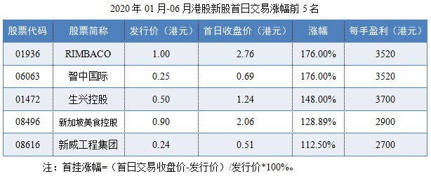 09-2020年01月-06月港股新股首日交易涨幅前5名.png