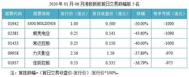 10-2020年01月-06月港股新股首日交易跌幅前5名.png