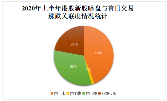 11-2020年上半年港股新股暗盘与首日交易涨跌关联度情况统计.png