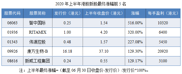 12-2020年上半年港股新股最终涨幅前5名.png