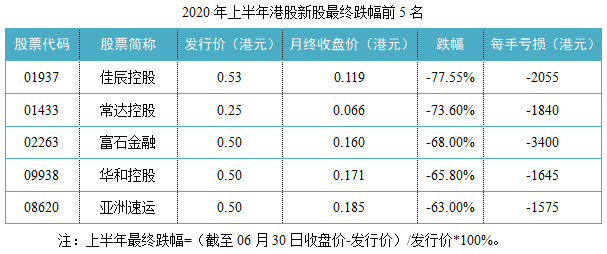 13-2020年上半年港股新股最终跌幅前5名.png