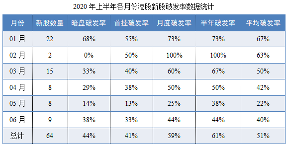 14-2020年上半年各月份港股新股破发率数据统计.png