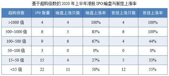 15-基于超购倍数的2020年上半年港股IPO暗盘与首挂上涨率.png