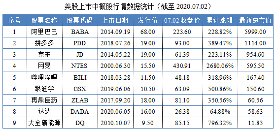 美股上市中概股行情数据统计（截至2020.07.02）.png