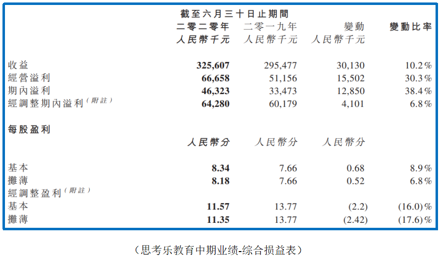 思考乐教育中期业绩-综合损益表（1）.png